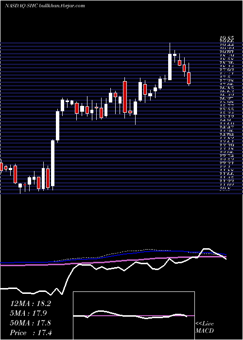  weekly chart SoteraHealth