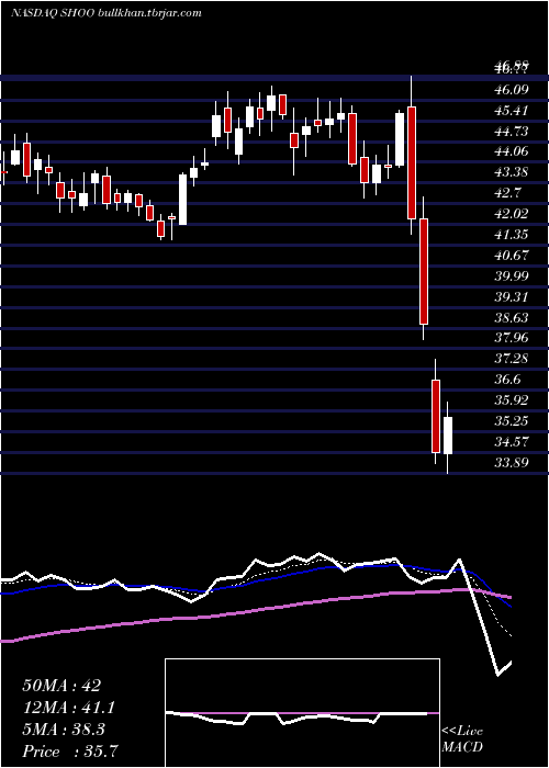  Daily chart StevenMadden