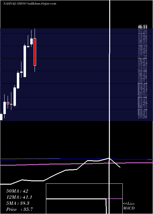  monthly chart StevenMadden