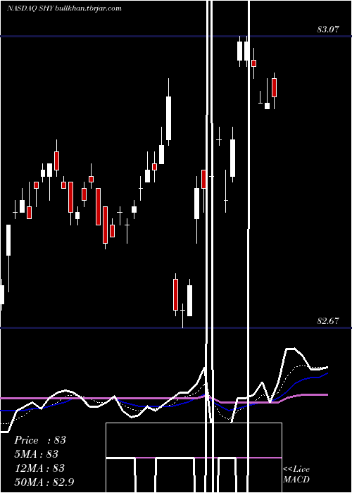  Daily chart Ishares1