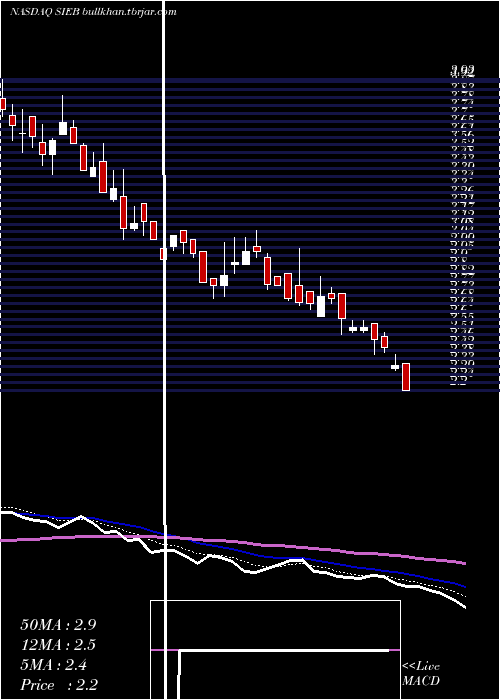  Daily chart SiebertFinancial