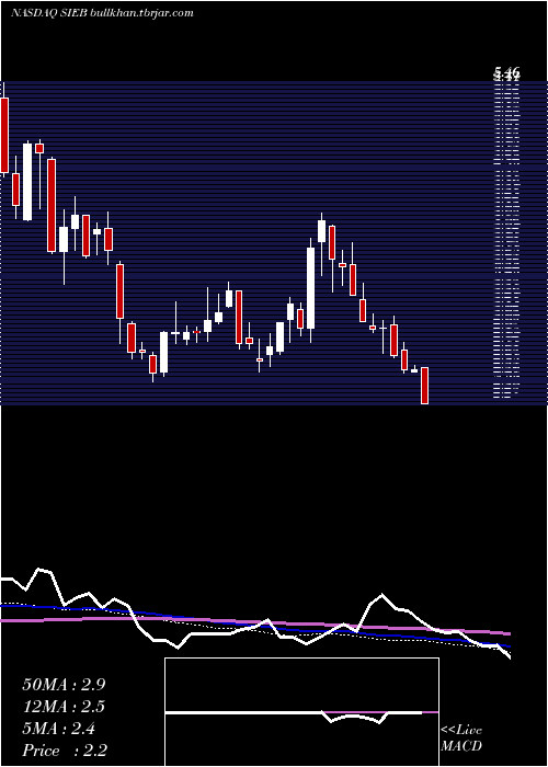  weekly chart SiebertFinancial