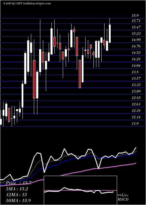  Daily chart SifyTechnologies