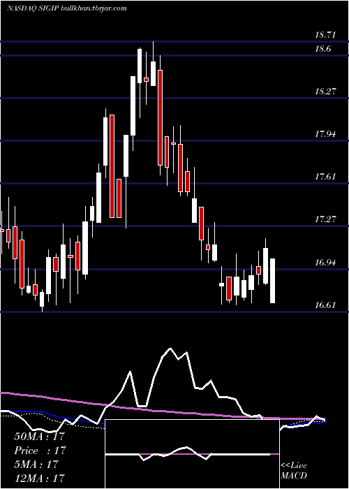 weekly chart SelectiveInsurance
