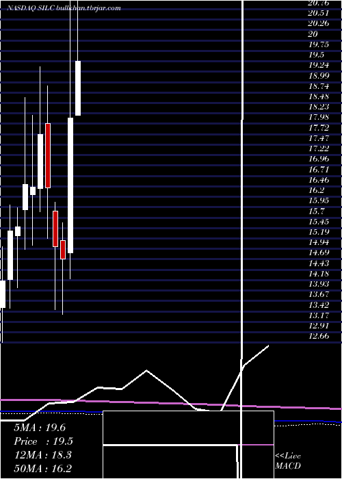  monthly chart Silicom