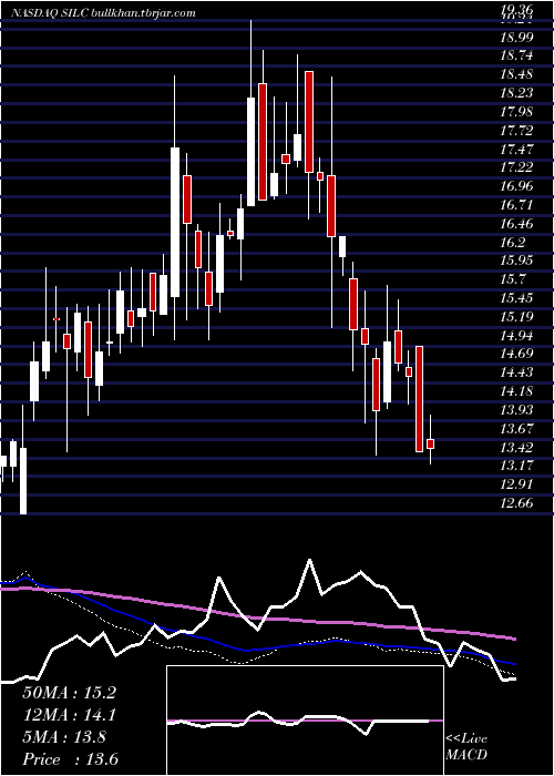  weekly chart Silicom