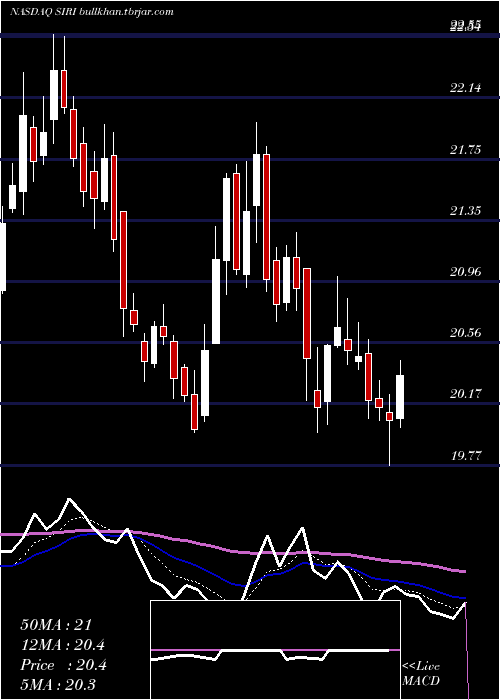  Daily chart SiriusXm