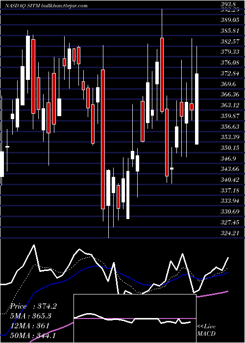  Daily chart SitimeCorp