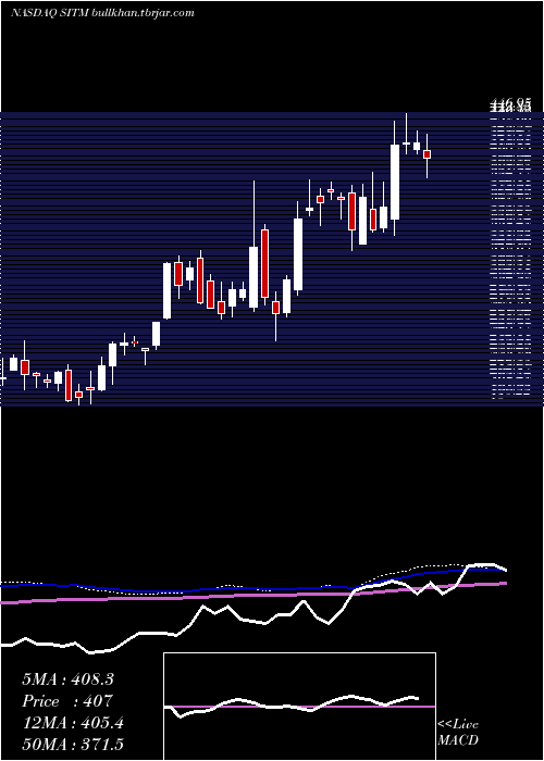  weekly chart SitimeCorp