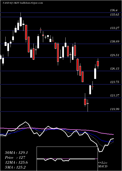  Daily chart FirstTrust