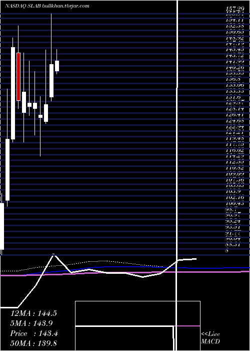  monthly chart SiliconLaboratories