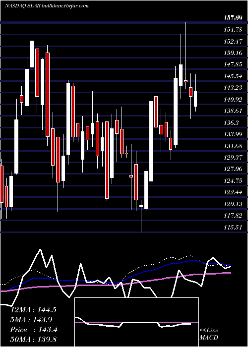  weekly chart SiliconLaboratories