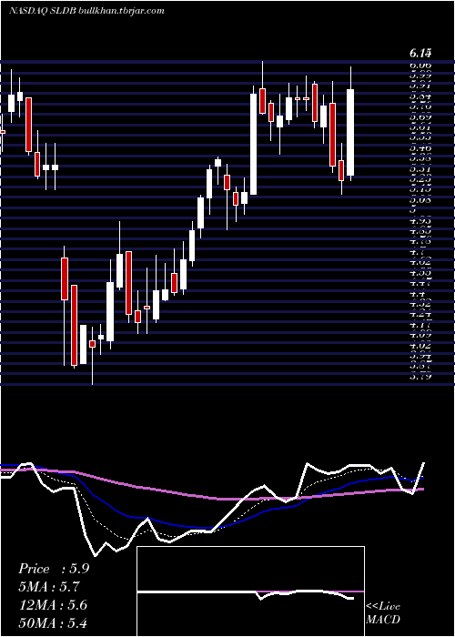  Daily chart SolidBiosciences