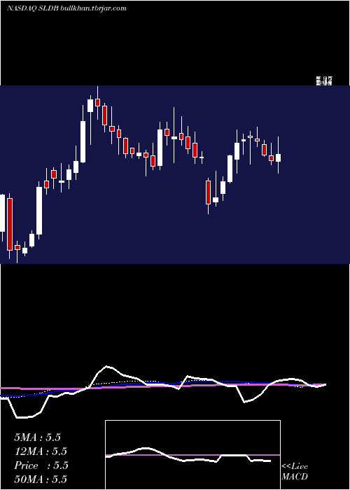  weekly chart SolidBiosciences
