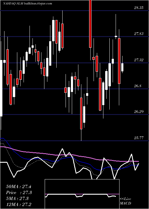  Daily chart SlmCorporation