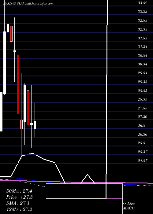  monthly chart SlmCorporation