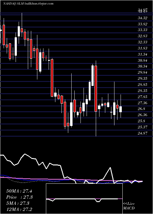  weekly chart SlmCorporation