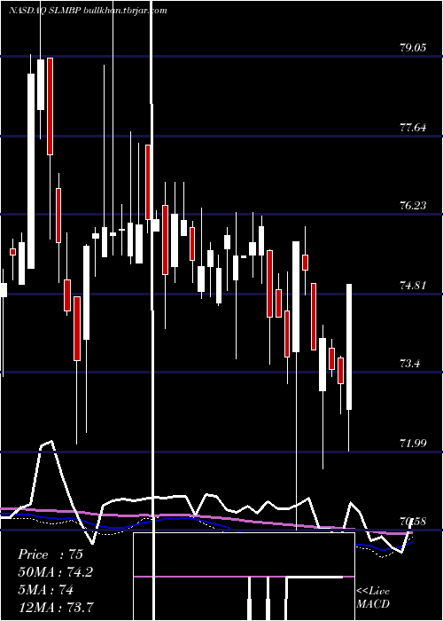  weekly chart SlmCorporation