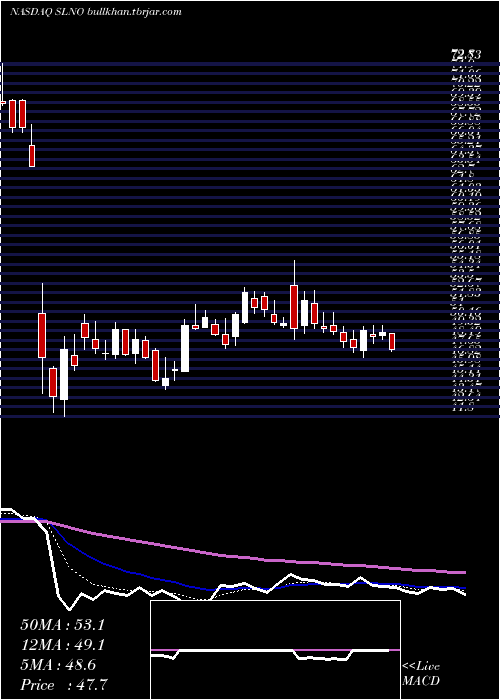  Daily chart SolenoTherapeutics
