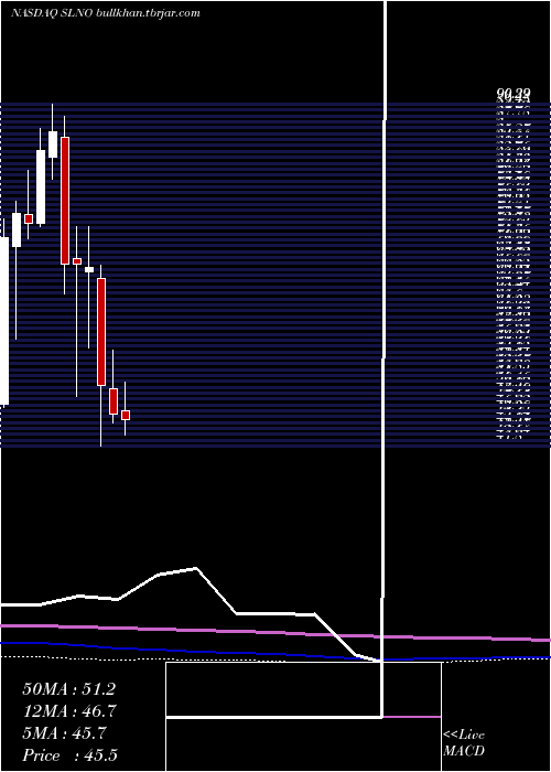  monthly chart SolenoTherapeutics