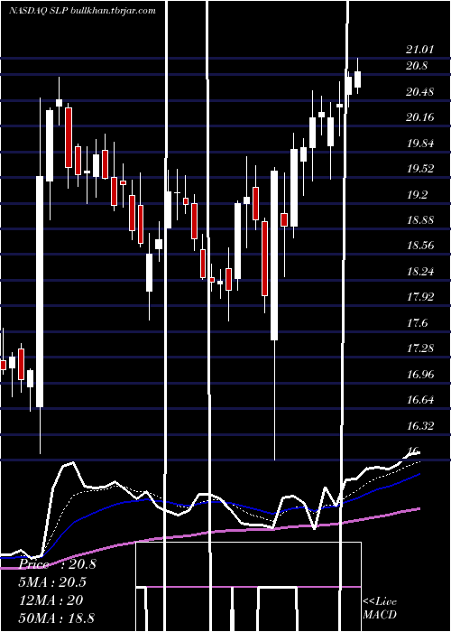 Daily chart SimulationsPlus
