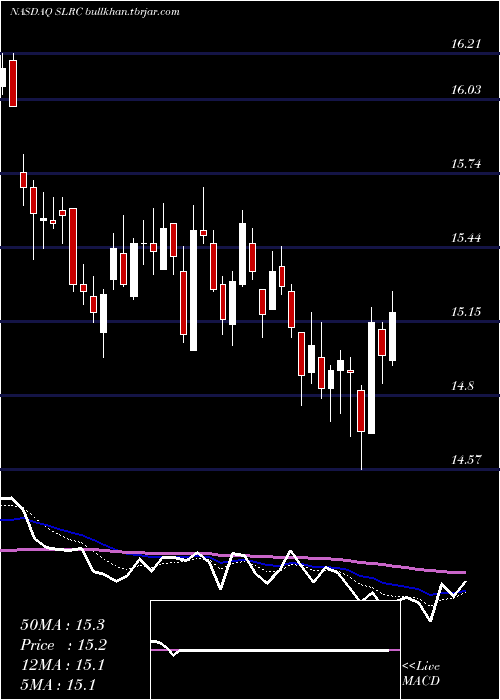  Daily chart SolarCapital