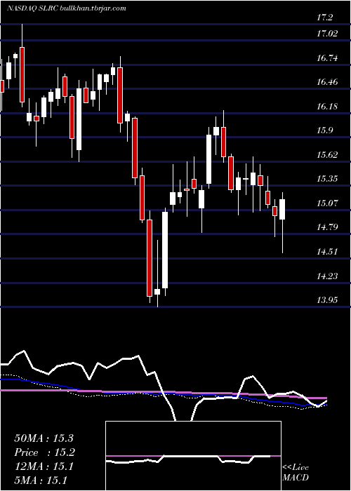  weekly chart SolarCapital