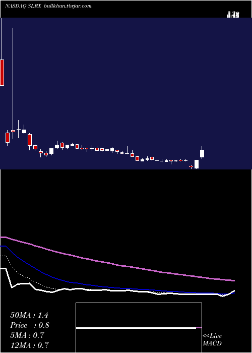  Daily chart SalariusPharmaceuticals
