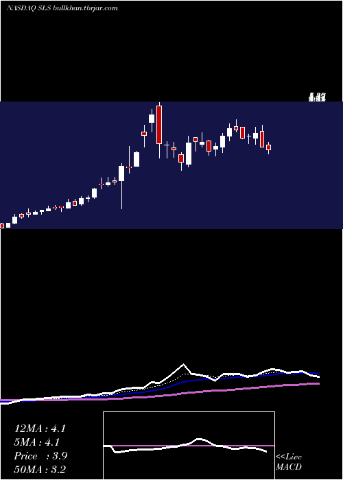 Daily chart SellasLife