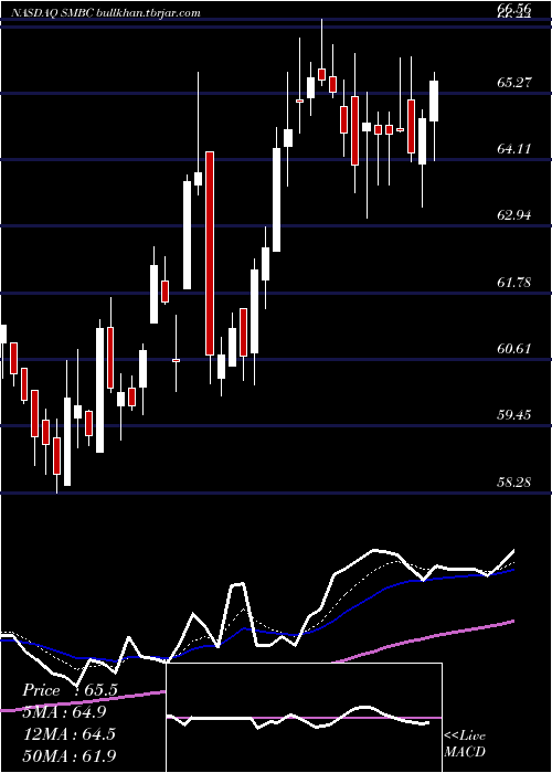  Daily chart SouthernMissouri