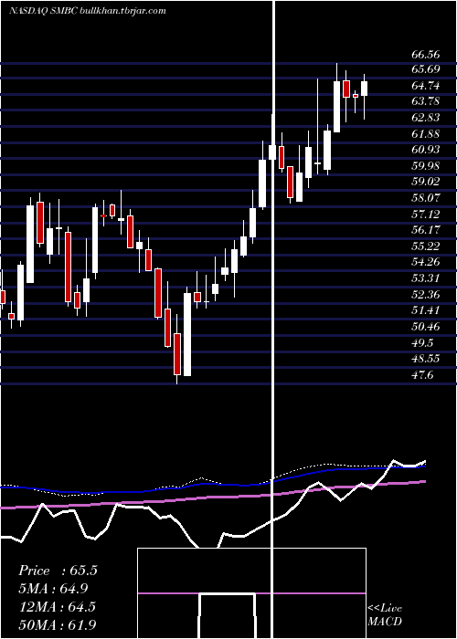  weekly chart SouthernMissouri