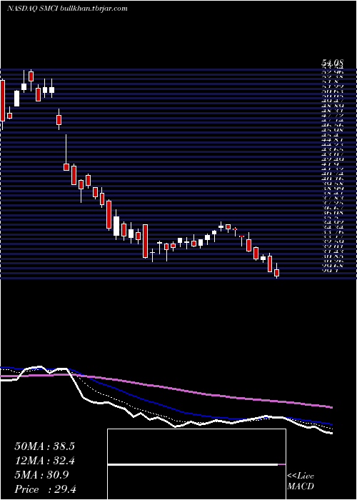  Daily chart SuperMicro