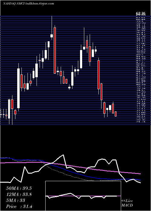  weekly chart SuperMicro