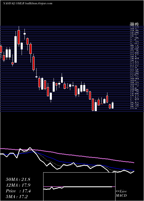  Daily chart SemlerScientific
