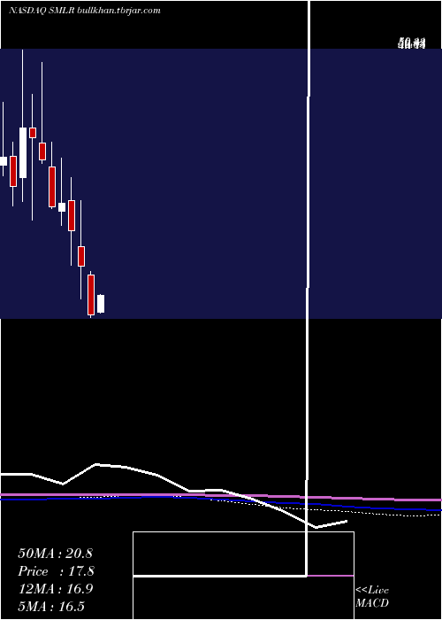  monthly chart SemlerScientific