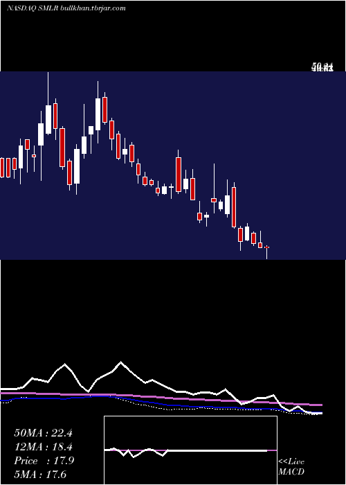  weekly chart SemlerScientific