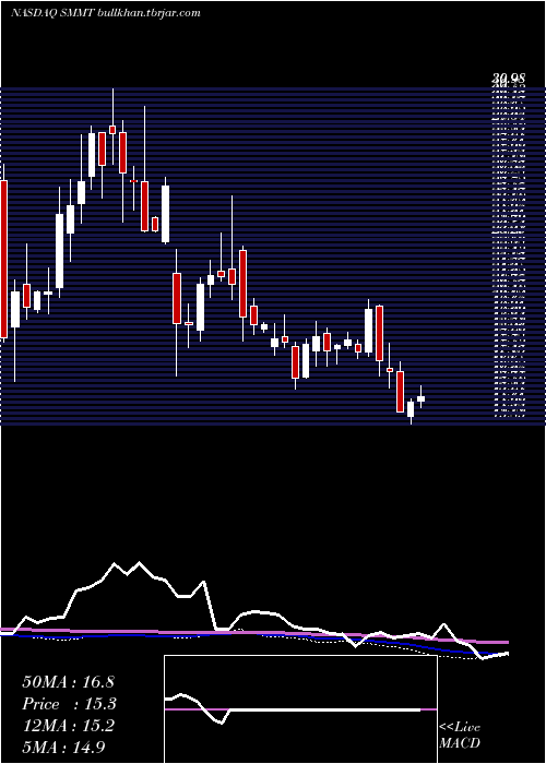  weekly chart SummitTherapeutics