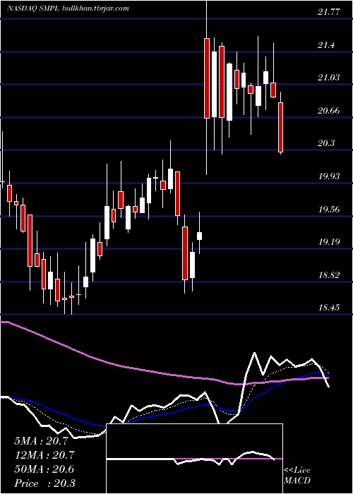  Daily chart SimplyGood