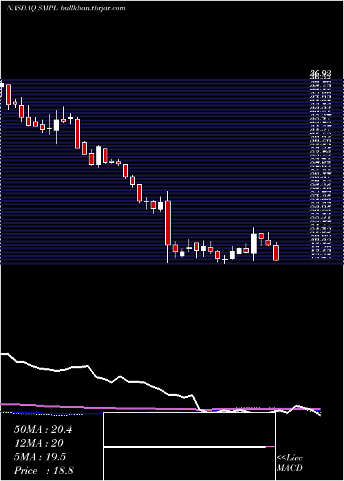  weekly chart SimplyGood
