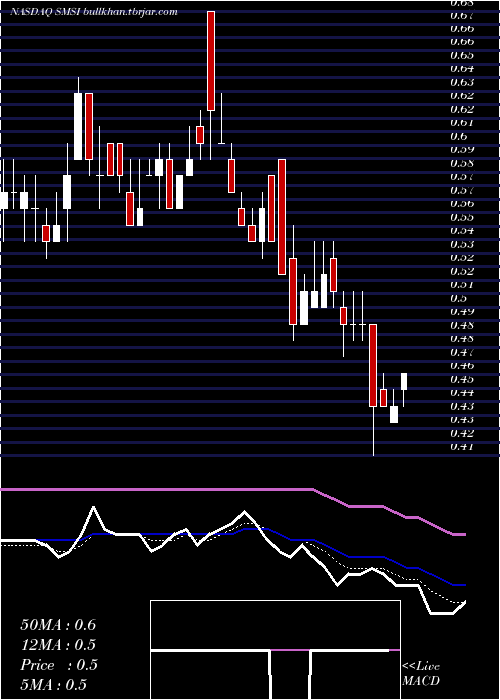  Daily chart SmithMicro