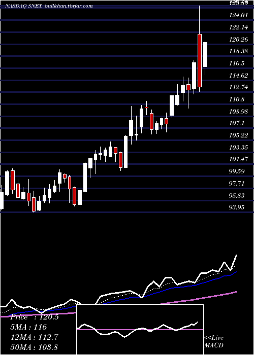  Daily chart StonexGroup