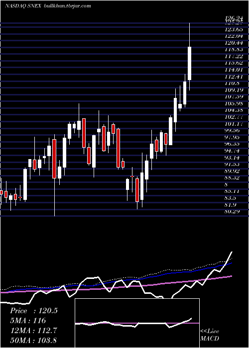  weekly chart StonexGroup