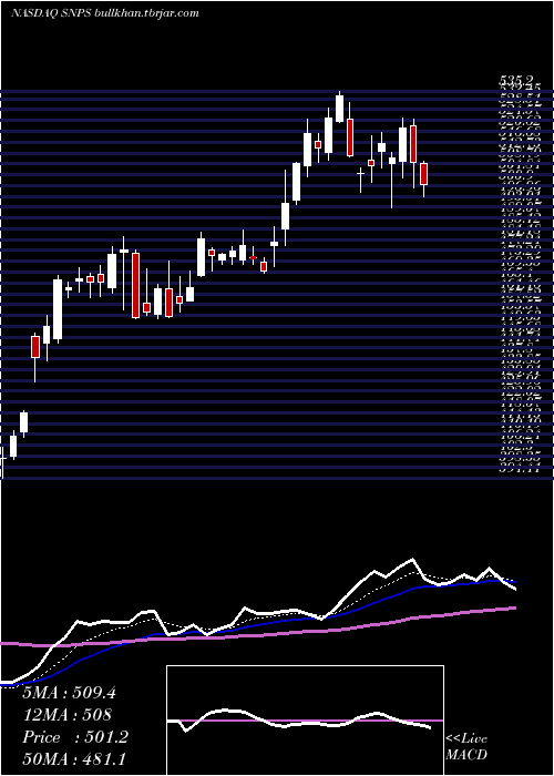  Daily chart SynopsysInc