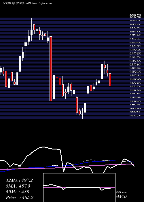  weekly chart SynopsysInc