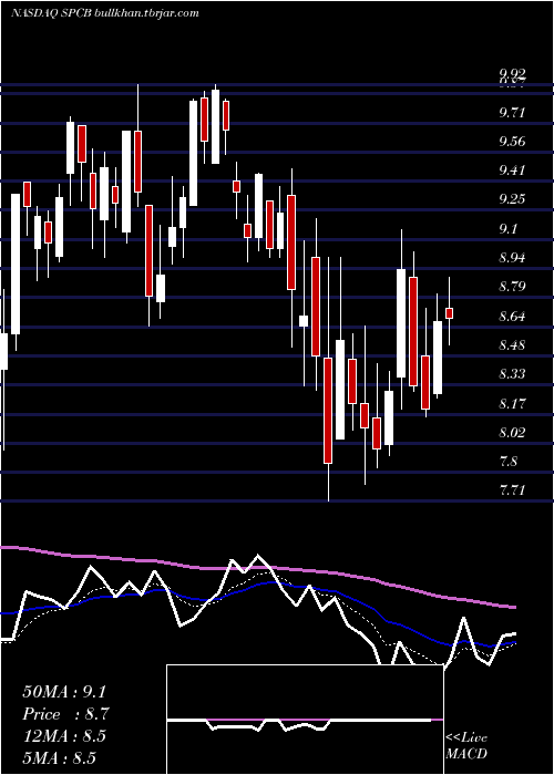  Daily chart Supercom