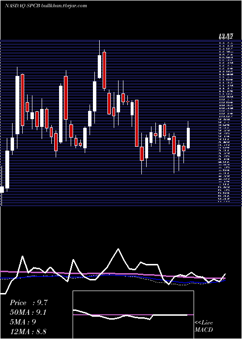  weekly chart Supercom
