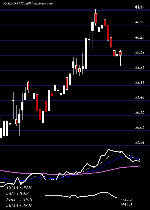  Daily chart SouthPlains
