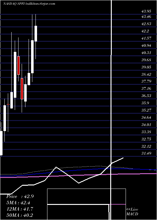  monthly chart SouthPlains