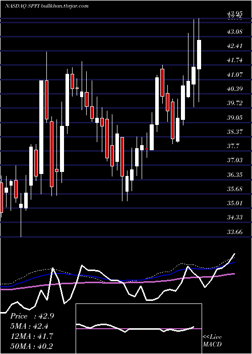  weekly chart SouthPlains