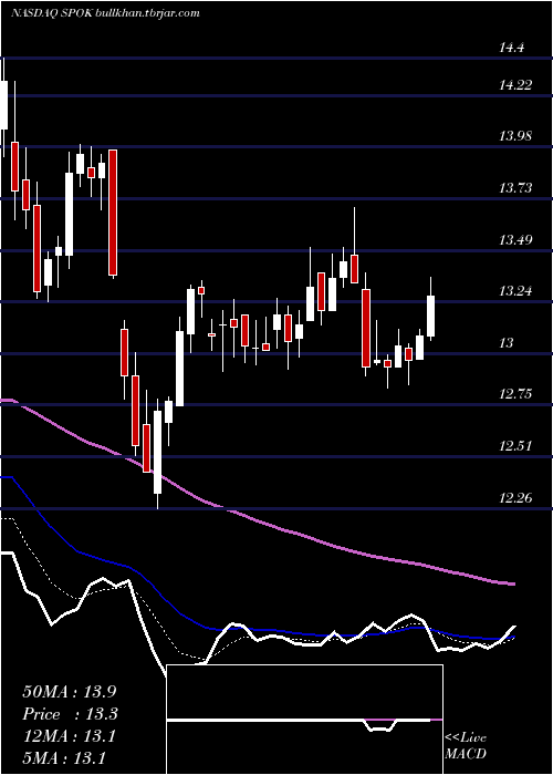  Daily chart SpokHoldings